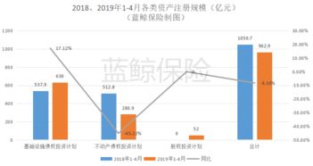 4月保險(xiǎn)資管產(chǎn)品注冊規(guī)模同比激增706.97%至266.3億元，股權(quán)投資管理成關(guān)鍵引擎